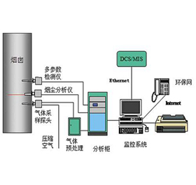 烟气排放连续监测系统