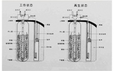 全自动软化水设备的工作原理