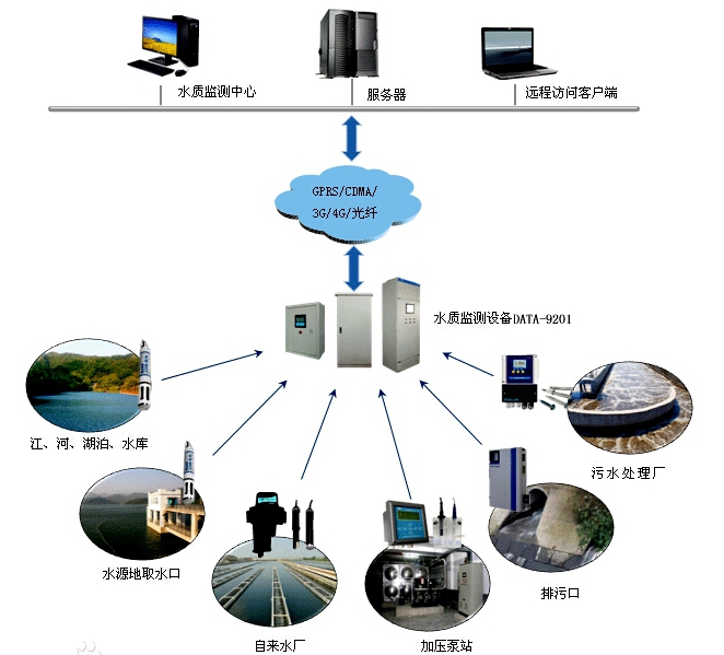 水质在线监测系统解决方案