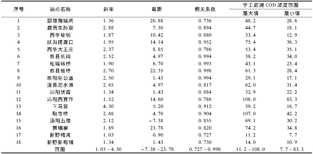 地表水中TOC与COD换算关系研究