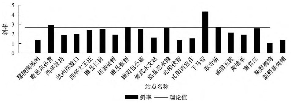 地表水中TOC与COD换算关系研究