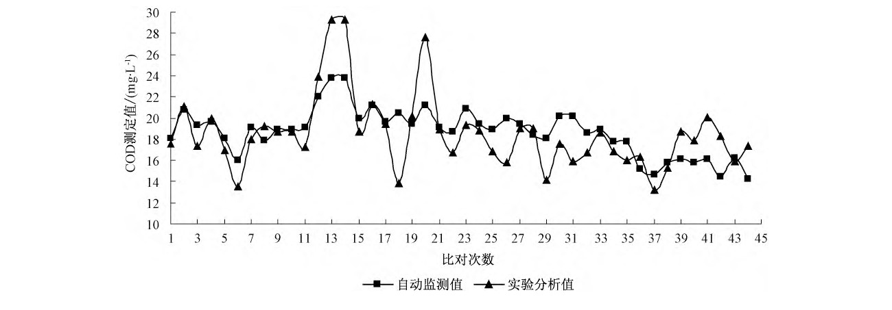 地表水中TOC与COD换算关系研究