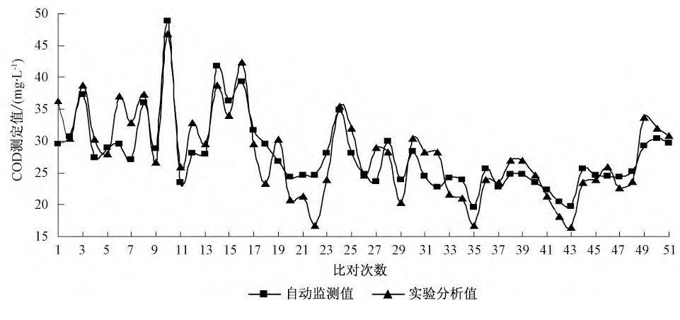 地表水中TOC与COD换算关系研究