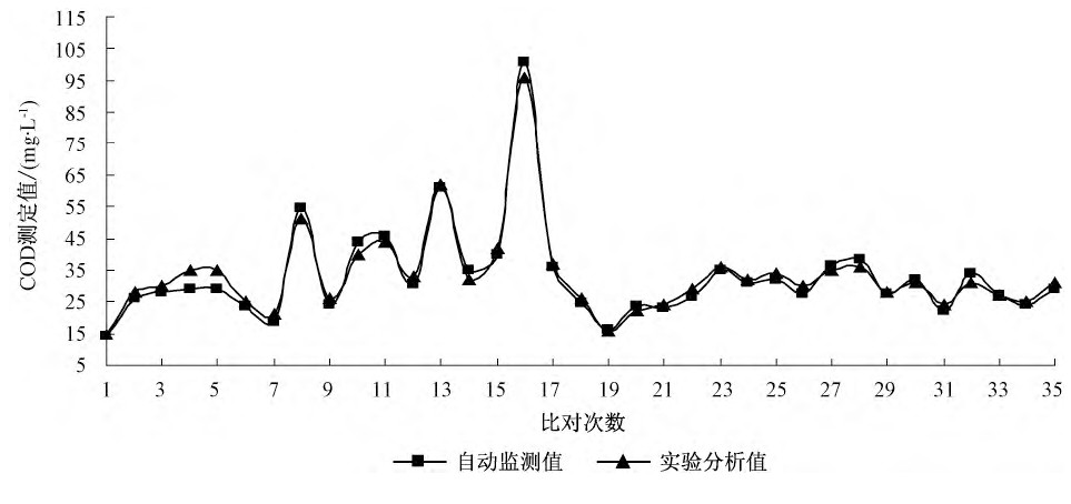 地表水中TOC与COD换算关系研究