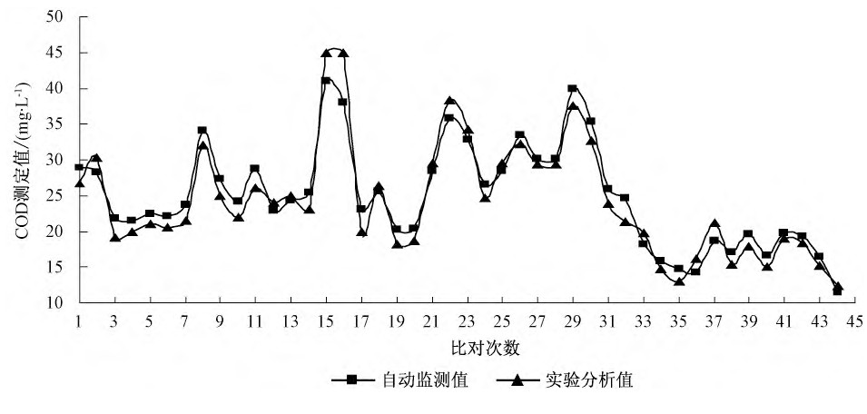 地表水中TOC与COD换算关系研究