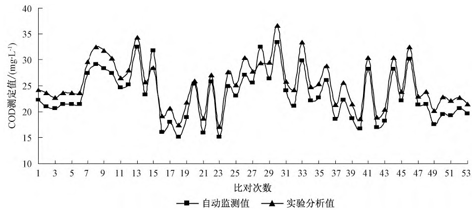 地表水中TOC与COD换算关系研究