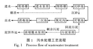 污水可生化性对污水处理效果影响的分析