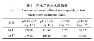 污水可生化性对污水处理效果影响的分析