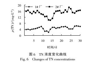 污水可生化性对污水处理效果影响的分析