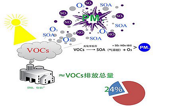挥发性有机物VOCs污染空气的防治技术研究