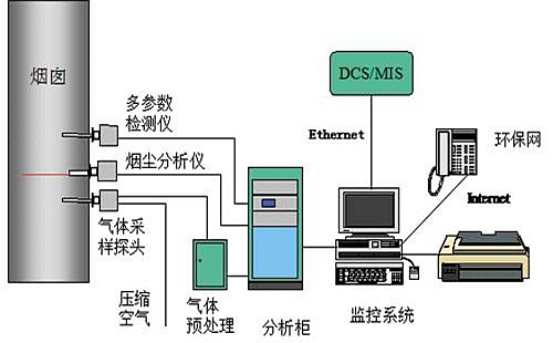 烟气排放连续监测系统