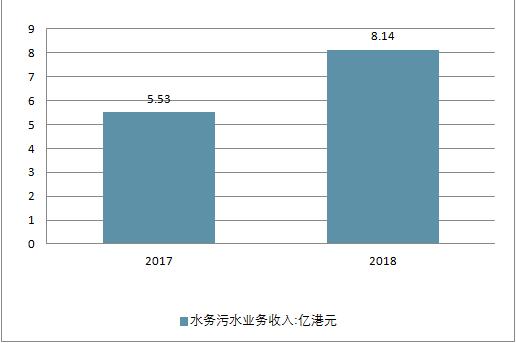 2018年中国水务行业现状及未来行业发展前景分析预测