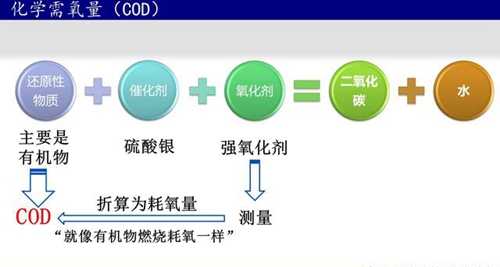 污水处理水质指标COD分析