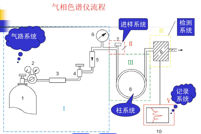 气相色谱仪流程图.jpg