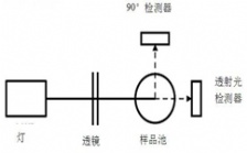  浊度测量中那些因素会导致误差?
