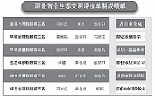  河北生态文明建设年度“成绩单”出炉