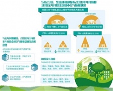  生态环境部发布2018年4月和1–4月重点区域和74个城市空气质量状况