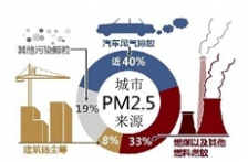 汽车尾气排放在VOCs排放中占比很大，治理及监测却鲜有研究