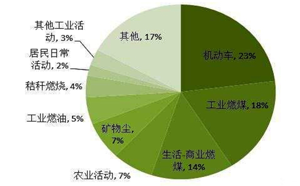 雾霾形成的原因