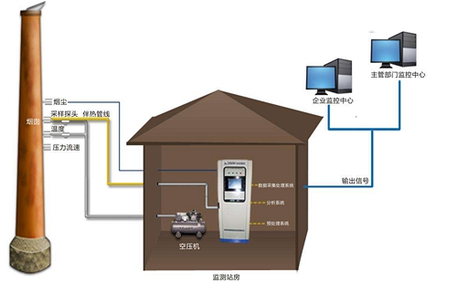 CEMS烟气在线监测系统