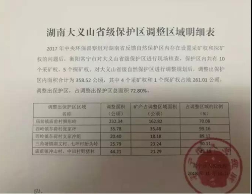 湖南衡阳大义山省级自然保护区以调代改为矿产开发让路